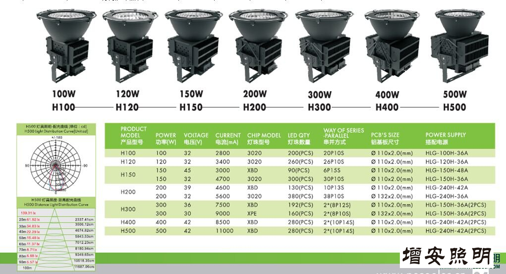 高檔高端SWK205-500w高效LED工礦燈，LED工廠燈廠家直銷，LED節能燈體育場館