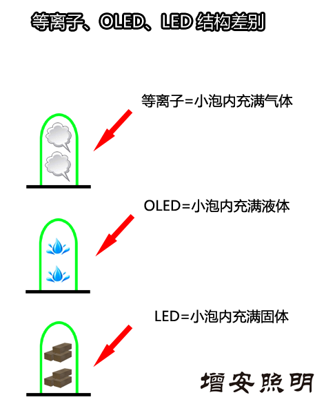 等離子照明OLED與LED照明區別
